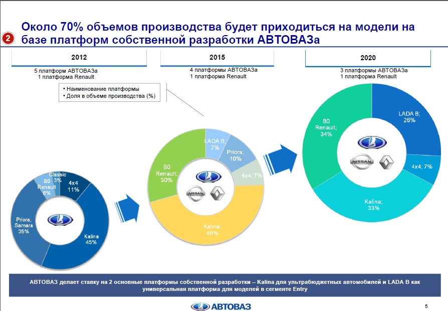 Автоваз планы развития