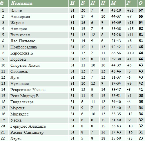 Таблица испании сегунда по футболу на сегодня. Футбол Испания ла турнирная таблица лига 2. Сегунда Испания по футболу турнирная. Жирона состав. Состав Жироны 22-23.